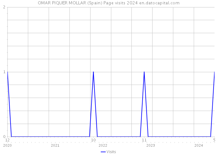 OMAR PIQUER MOLLAR (Spain) Page visits 2024 