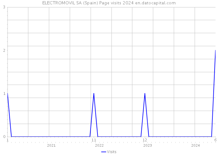 ELECTROMOVIL SA (Spain) Page visits 2024 