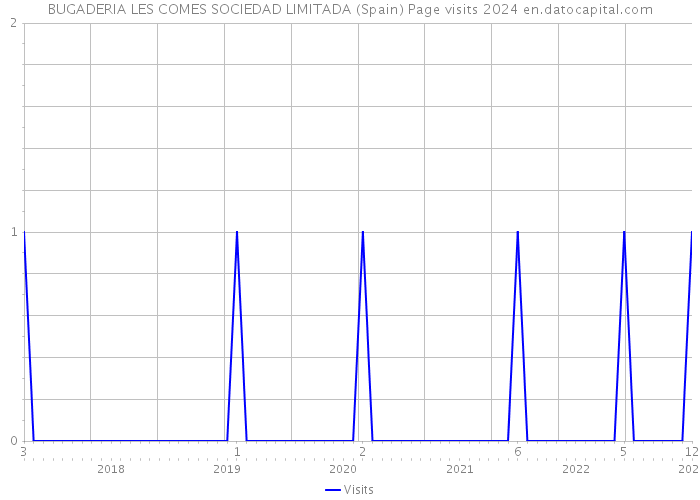 BUGADERIA LES COMES SOCIEDAD LIMITADA (Spain) Page visits 2024 