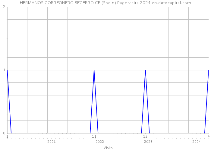 HERMANOS CORREONERO BECERRO CB (Spain) Page visits 2024 