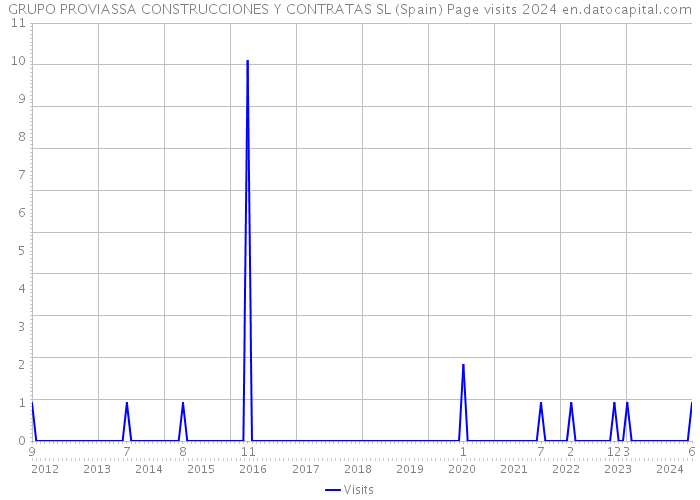 GRUPO PROVIASSA CONSTRUCCIONES Y CONTRATAS SL (Spain) Page visits 2024 