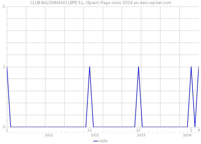 CLUB BALONMANO LEPE S.L. (Spain) Page visits 2024 