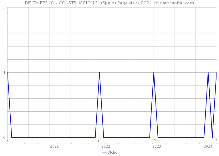 DELTA EPSILON CONSTRUCCION SL (Spain) Page visits 2024 