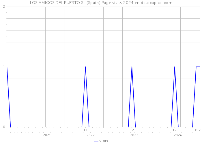 LOS AMIGOS DEL PUERTO SL (Spain) Page visits 2024 