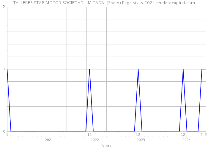 TALLERES STAR MOTOR SOCIEDAD LIMITADA. (Spain) Page visits 2024 