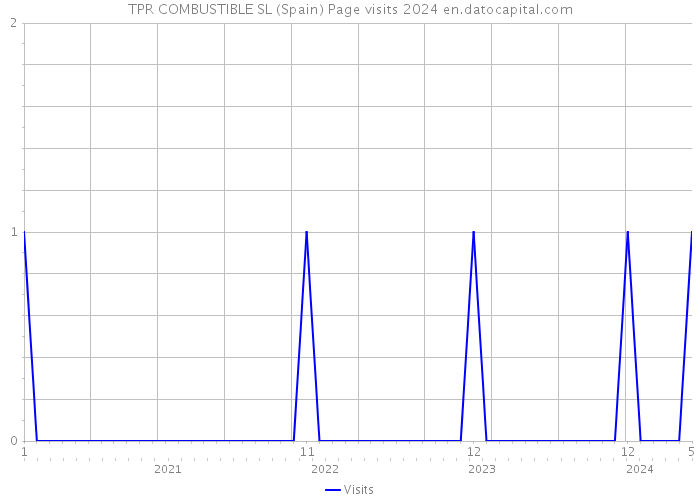TPR COMBUSTIBLE SL (Spain) Page visits 2024 