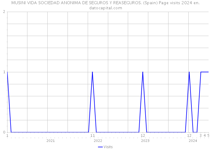 MUSINI VIDA SOCIEDAD ANONIMA DE SEGUROS Y REASEGUROS. (Spain) Page visits 2024 