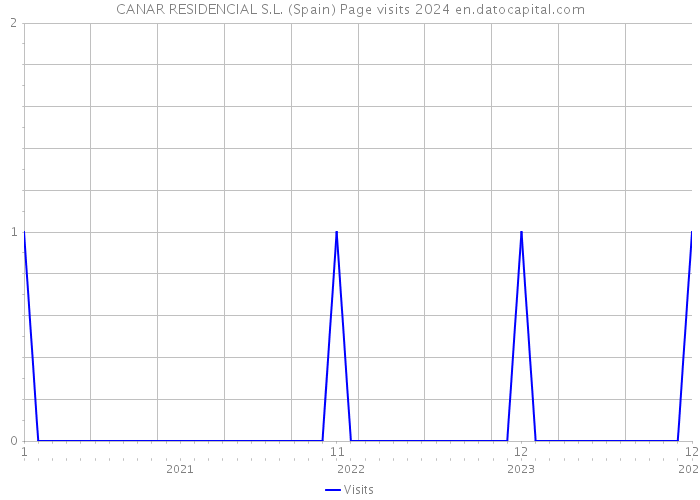 CANAR RESIDENCIAL S.L. (Spain) Page visits 2024 