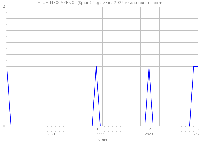 ALUMINIOS AYER SL (Spain) Page visits 2024 