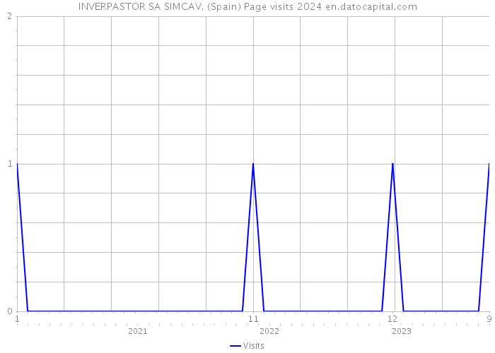 INVERPASTOR SA SIMCAV. (Spain) Page visits 2024 