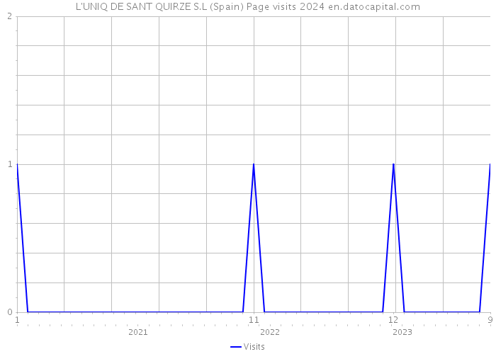 L'UNIQ DE SANT QUIRZE S.L (Spain) Page visits 2024 