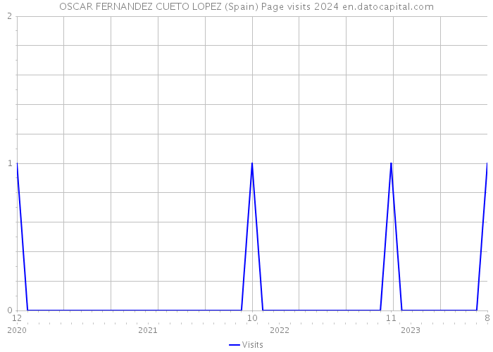 OSCAR FERNANDEZ CUETO LOPEZ (Spain) Page visits 2024 