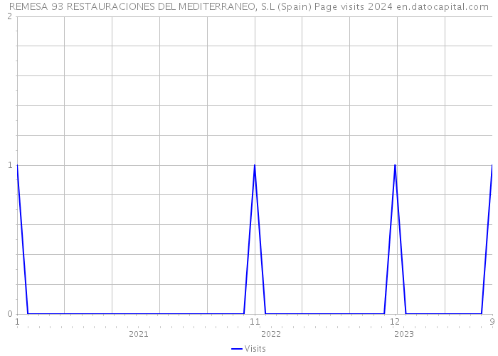 REMESA 93 RESTAURACIONES DEL MEDITERRANEO, S.L (Spain) Page visits 2024 