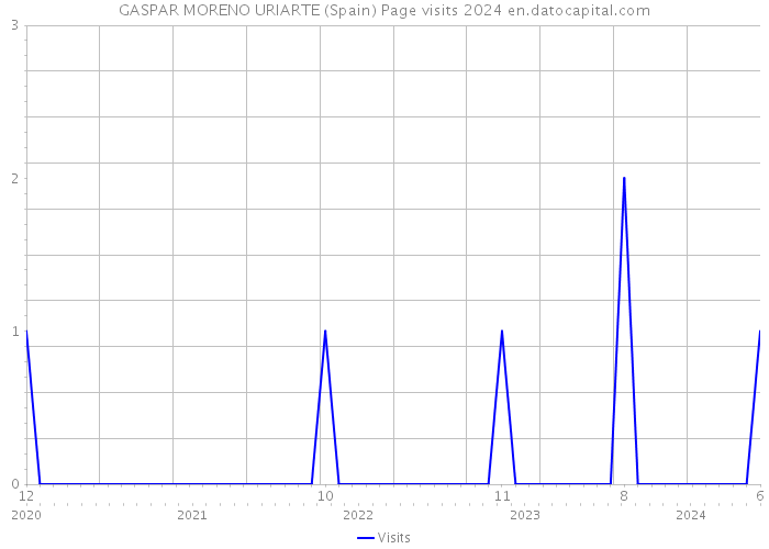 GASPAR MORENO URIARTE (Spain) Page visits 2024 