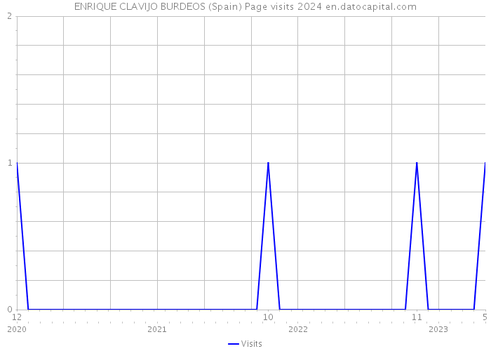 ENRIQUE CLAVIJO BURDEOS (Spain) Page visits 2024 