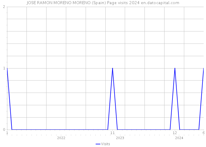 JOSE RAMON MORENO MORENO (Spain) Page visits 2024 