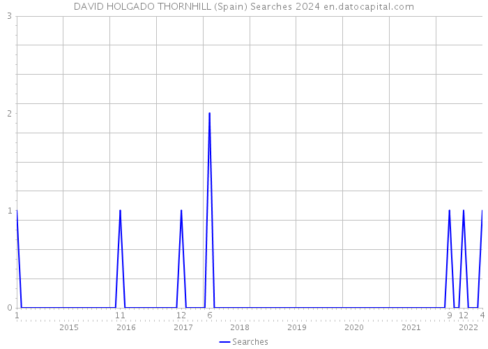 DAVID HOLGADO THORNHILL (Spain) Searches 2024 