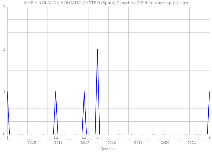 MARIA YOLANDA HOLGADO CASTRO (Spain) Searches 2024 