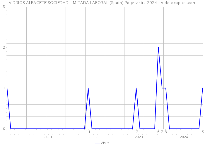 VIDRIOS ALBACETE SOCIEDAD LIMITADA LABORAL (Spain) Page visits 2024 