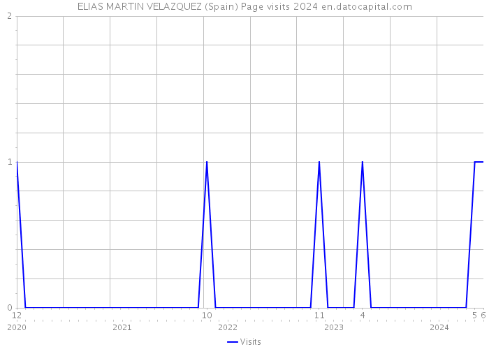 ELIAS MARTIN VELAZQUEZ (Spain) Page visits 2024 