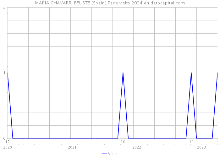 MARIA CHAVARRI BEUSTE (Spain) Page visits 2024 