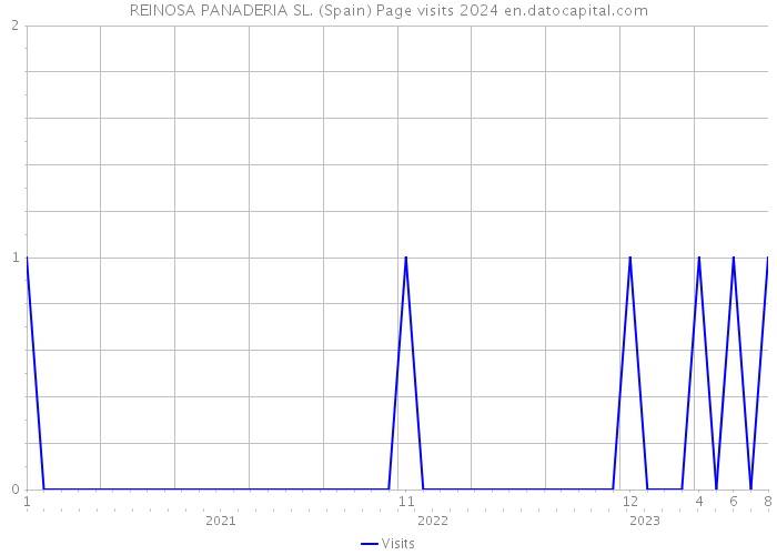 REINOSA PANADERIA SL. (Spain) Page visits 2024 