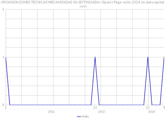 ORGANIZACIONES TECNICAS MECANIZADAS SA (EXTINGUIDA) (Spain) Page visits 2024 