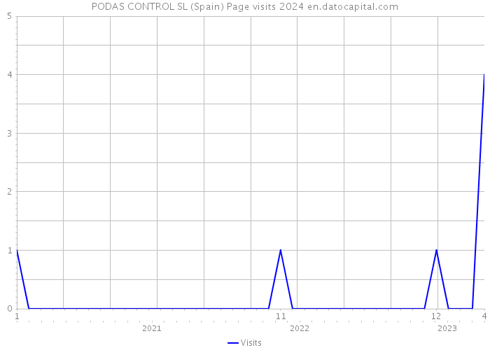 PODAS CONTROL SL (Spain) Page visits 2024 