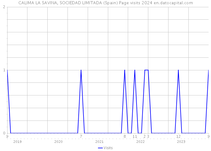 CALIMA LA SAVINA, SOCIEDAD LIMITADA (Spain) Page visits 2024 