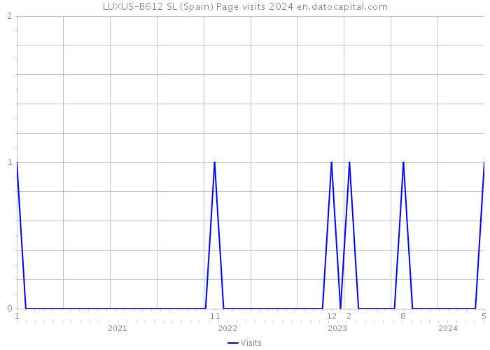 LUXUS-B612 SL (Spain) Page visits 2024 