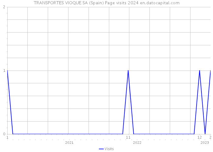 TRANSPORTES VIOQUE SA (Spain) Page visits 2024 