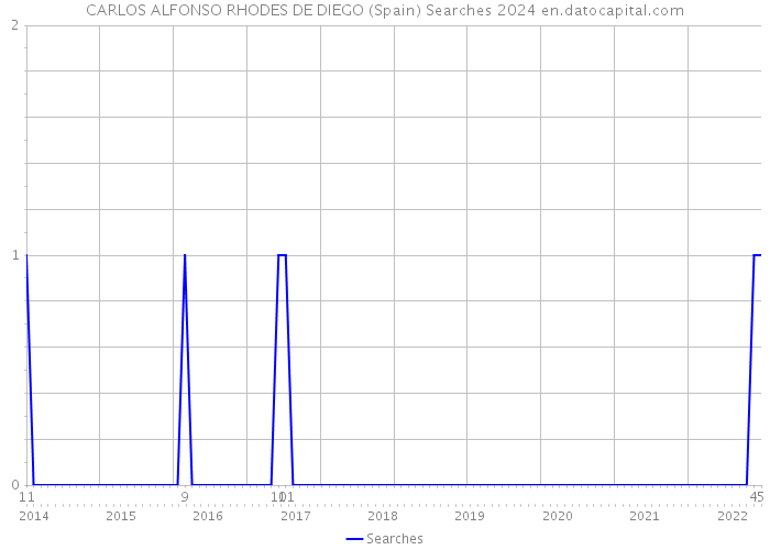 CARLOS ALFONSO RHODES DE DIEGO (Spain) Searches 2024 