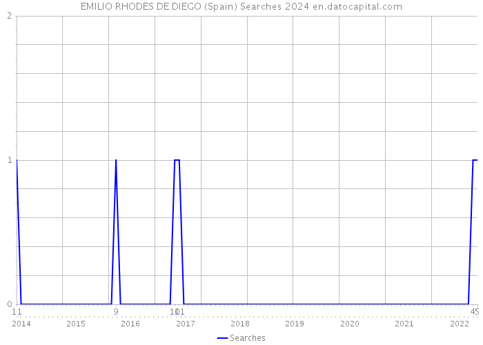 EMILIO RHODES DE DIEGO (Spain) Searches 2024 