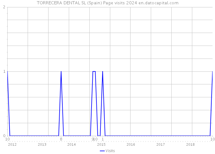 TORRECERA DENTAL SL (Spain) Page visits 2024 