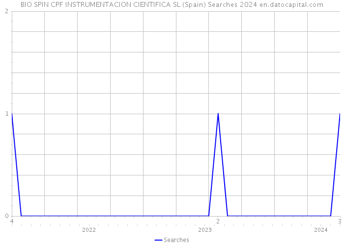 BIO SPIN CPF INSTRUMENTACION CIENTIFICA SL (Spain) Searches 2024 