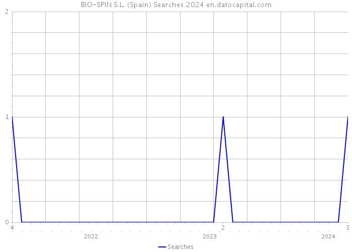 BIO-SPIN S.L. (Spain) Searches 2024 