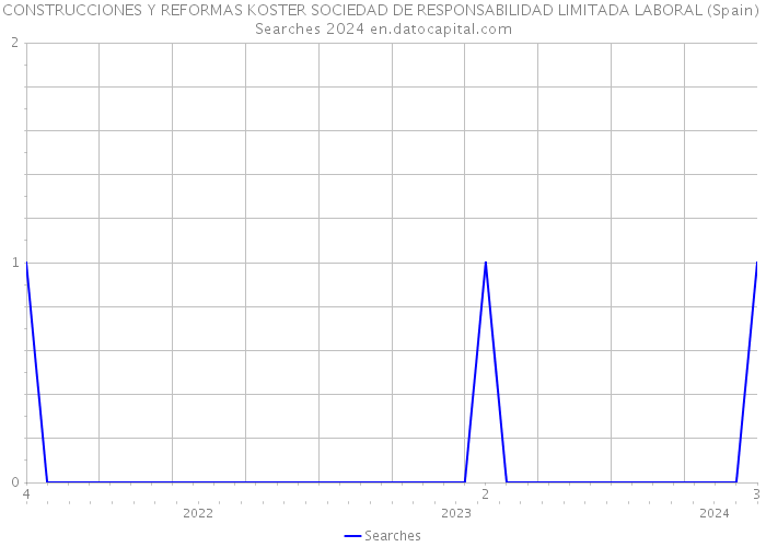 CONSTRUCCIONES Y REFORMAS KOSTER SOCIEDAD DE RESPONSABILIDAD LIMITADA LABORAL (Spain) Searches 2024 