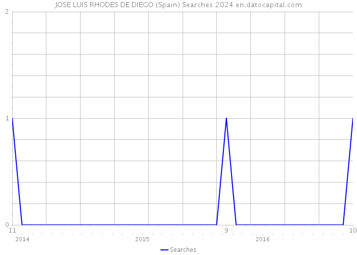 JOSE LUIS RHODES DE DIEGO (Spain) Searches 2024 