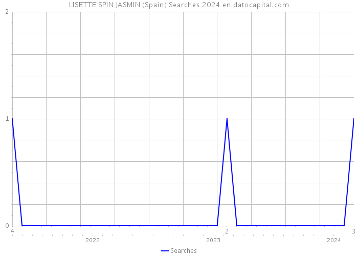 LISETTE SPIN JASMIN (Spain) Searches 2024 