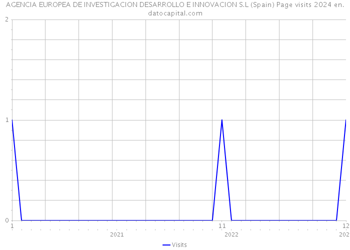AGENCIA EUROPEA DE INVESTIGACION DESARROLLO E INNOVACION S.L (Spain) Page visits 2024 