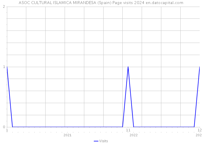 ASOC CULTURAL ISLAMICA MIRANDESA (Spain) Page visits 2024 