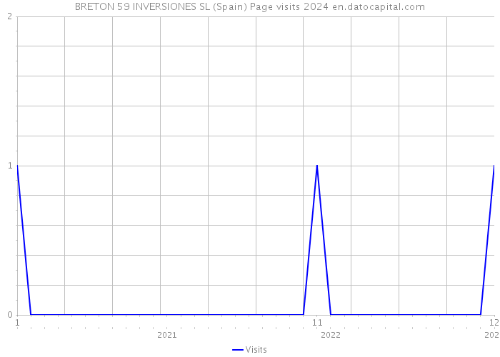 BRETON 59 INVERSIONES SL (Spain) Page visits 2024 