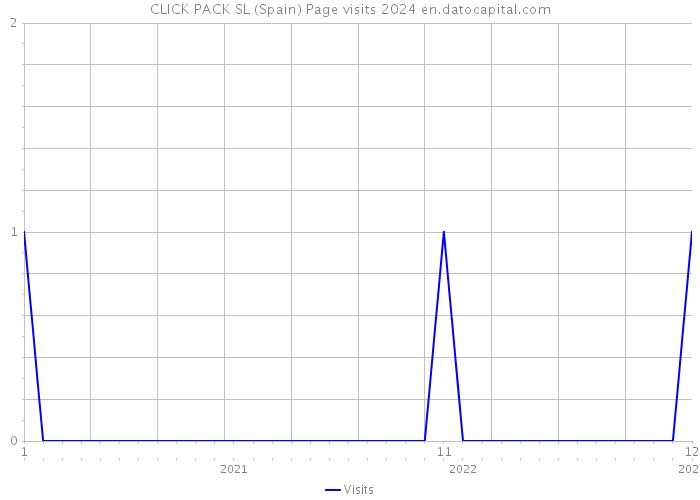 CLICK PACK SL (Spain) Page visits 2024 