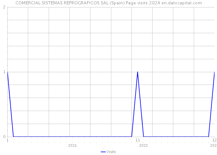 COMERCIAL SISTEMAS REPROGRAFICOS SAL (Spain) Page visits 2024 