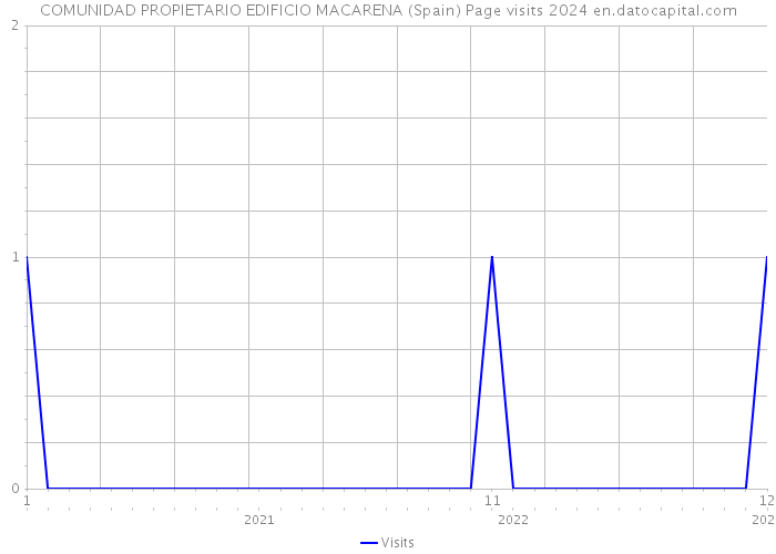 COMUNIDAD PROPIETARIO EDIFICIO MACARENA (Spain) Page visits 2024 