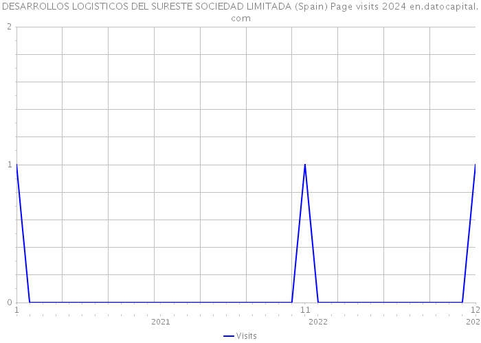 DESARROLLOS LOGISTICOS DEL SURESTE SOCIEDAD LIMITADA (Spain) Page visits 2024 