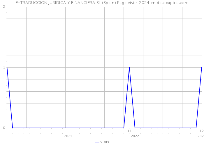E-TRADUCCION JURIDICA Y FINANCIERA SL (Spain) Page visits 2024 