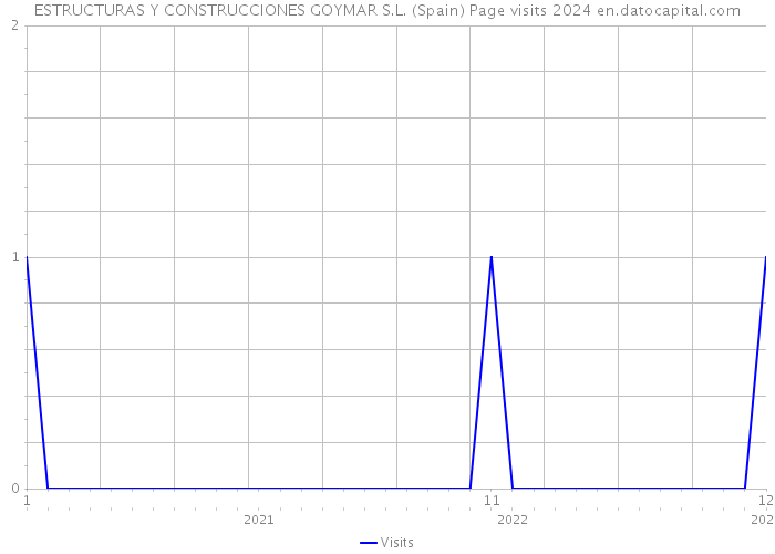 ESTRUCTURAS Y CONSTRUCCIONES GOYMAR S.L. (Spain) Page visits 2024 