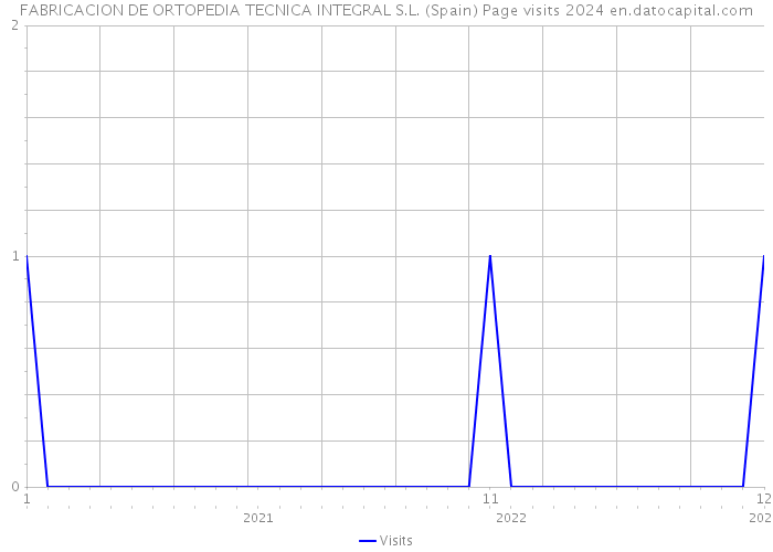 FABRICACION DE ORTOPEDIA TECNICA INTEGRAL S.L. (Spain) Page visits 2024 