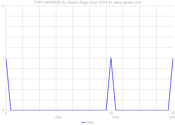 FORT AMARRES SL (Spain) Page visits 2024 
